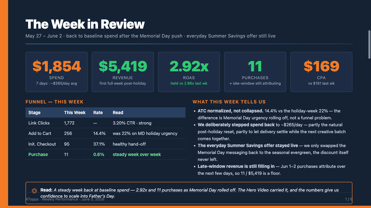 An actual weekly performance report from a live client account: revenue, ROAS, purchases, and channel breakdown.